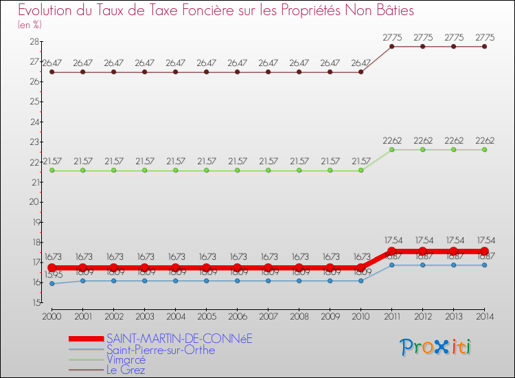 Evolution du taux de la taxe foncière sur les immeubles et terrains non batis pour SAINT-MARTIN-DE-CONNéE et les communes proches de 2000 à 2014 Comparaison des taux de la taxe foncière sur les immeubles et terrains non batis pour SAINT-MARTIN-DE-CONNéE et les communes voisines de 2000 à 2014