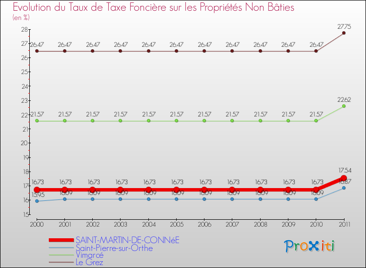 Evolution du taux de la taxe foncière sur les immeubles et terrains non batis pour SAINT-MARTIN-DE-CONNéE et les communes proches Comparaison des taux de la taxe foncière sur les immeubles et terrains non batis pour SAINT-MARTIN-DE-CONNéE et les communes voisines