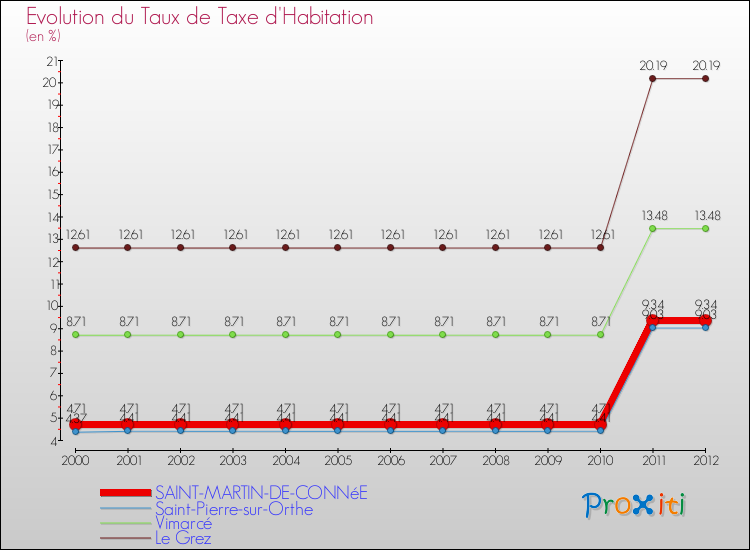 Evolution du taux de la taxe d'habitation pour SAINT-MARTIN-DE-CONNéE et les communes proches Comparaison des taux de la taxe d'habitation pour SAINT-MARTIN-DE-CONNéE et les communes voisines