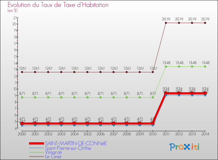 Evolution du taux de la taxe d'habitation pour SAINT-MARTIN-DE-CONNéE et les communes proches de 2000 à 2014 Comparaison des taux de la taxe d'habitation pour SAINT-MARTIN-DE-CONNéE et les communes voisines de 2000 à 2014