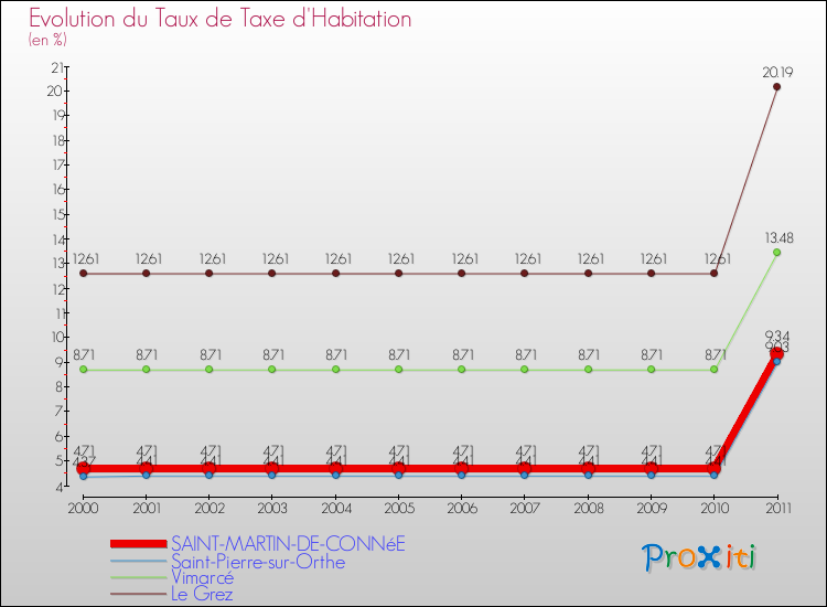 Evolution du taux de la taxe d'habitation pour SAINT-MARTIN-DE-CONNéE et les communes proches Comparaison des taux de la taxe d'habitation pour SAINT-MARTIN-DE-CONNéE et les communes voisines