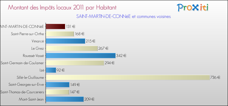 Montant des impôts locaux par Habitant pour SAINT-MARTIN-DE-CONNéE et les communes proches Comparaison des impôts locaux par habitant pour SAINT-MARTIN-DE-CONNéE et les communes voisines