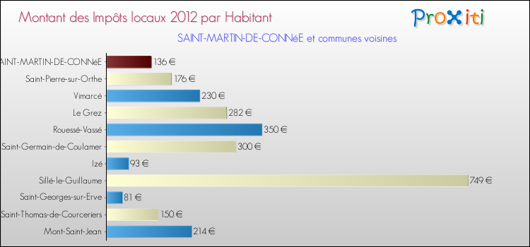 Montant des impôts locaux par Habitant pour SAINT-MARTIN-DE-CONNéE et les communes proches Comparaison des impôts locaux par habitant pour SAINT-MARTIN-DE-CONNéE et les communes voisines