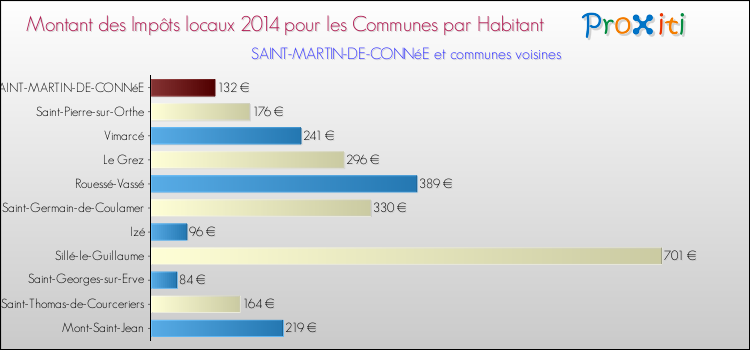 Montant des impôts locaux par Habitant pour SAINT-MARTIN-DE-CONNéE et les communes proches en 2014 Comparaison des impôts locaux par habitant pour SAINT-MARTIN-DE-CONNéE et les communes voisines en 2014