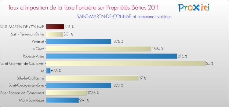 Taux d'imposition de la taxe foncière sur le bati 2011 pour SAINT-MARTIN-DE-CONNéE et les communes proches Comparaison des taux d'imposition de la taxe foncière sur le bati 2011 pour SAINT-MARTIN-DE-CONNéE et les communes voisines