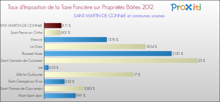 Taux d'imposition de la taxe foncière sur le bati 2012 pour SAINT-MARTIN-DE-CONNéE et les communes proches Comparaison des taux d'imposition de la taxe foncière sur le bati 2012 pour SAINT-MARTIN-DE-CONNéE et les communes voisines