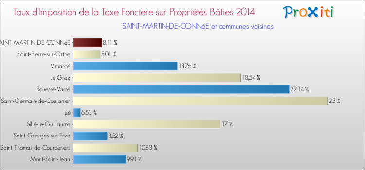 Taux d'imposition de la taxe foncière sur le bati 2014 pour SAINT-MARTIN-DE-CONNéE et les communes proches Comparaison des taux d'imposition de la taxe foncière sur le bati 2014 pour SAINT-MARTIN-DE-CONNéE et les communes voisines