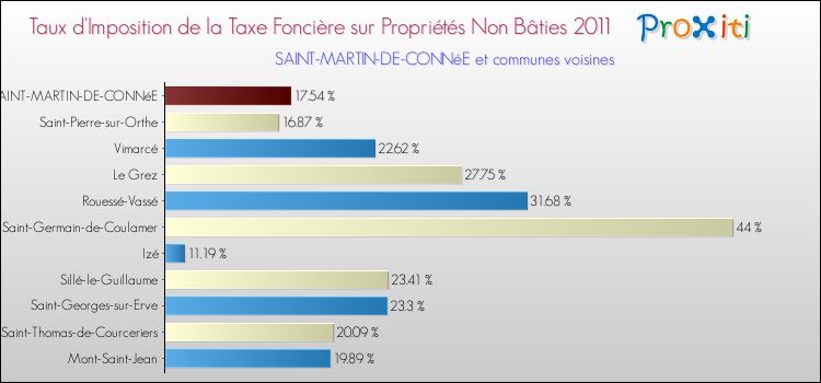 Taux d'imposition de la taxe foncière sur les immeubles et terrains non batis 2011 pour SAINT-MARTIN-DE-CONNéE et les communes proches Comparaison des taux d'imposition de la taxe foncière sur les immeubles et terrains non batis 2011 pour SAINT-MARTIN-DE-CONNéE et les communes voisines