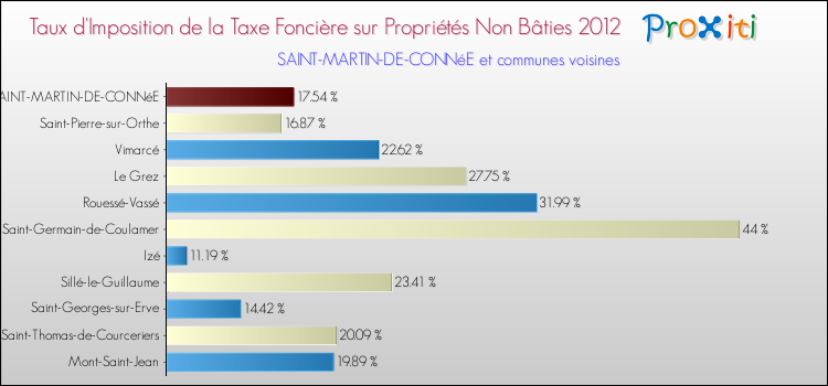 Taux d'imposition de la taxe foncière sur les immeubles et terrains non batis 2012 pour SAINT-MARTIN-DE-CONNéE et les communes proches Comparaison des taux d'imposition de la taxe foncière sur les immeubles et terrains non batis 2012 pour SAINT-MARTIN-DE-CONNéE et les communes voisines