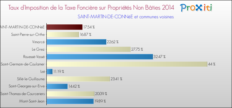 Taux d'imposition de la taxe foncière sur les immeubles et terrains non batis 2014 pour SAINT-MARTIN-DE-CONNéE et les communes proches Comparaison des taux d'imposition de la taxe foncière sur les immeubles et terrains non batis 2014 pour SAINT-MARTIN-DE-CONNéE et les communes voisines
