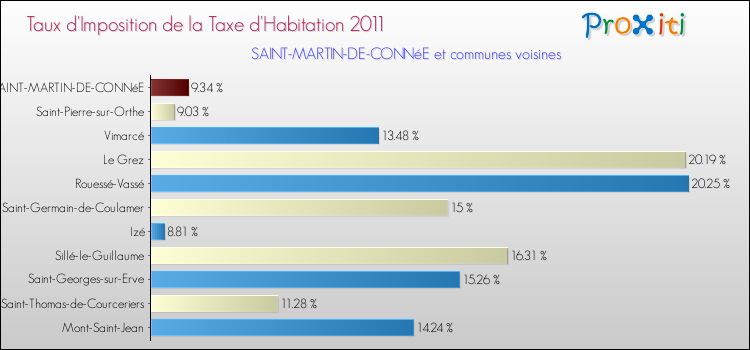 Taux d'imposition de la taxe d'habitation 2011 pour SAINT-MARTIN-DE-CONNéE et les communes proches Comparaison des taux d'imposition de la taxe d'habitation 2011 pour SAINT-MARTIN-DE-CONNéE et les communes voisines