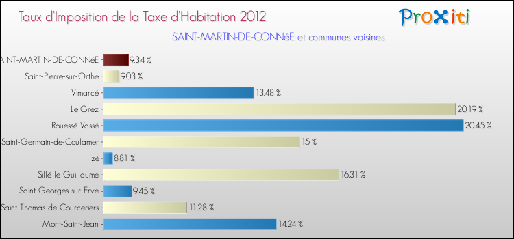 Taux d'imposition de la taxe d'habitation 2012 pour SAINT-MARTIN-DE-CONNéE et les communes proches Comparaison des taux d'imposition de la taxe d'habitation 2012 pour SAINT-MARTIN-DE-CONNéE et les communes voisines