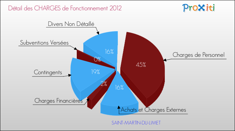 Décomposition des Charges de Fonctionnement 2012 de la commune de SAINT-MARTIN-DU-LIMET Charges de Fonctionnement 2012 pour la commune de SAINT-MARTIN-DU-LIMET
