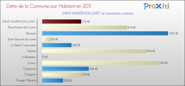 Dette par habitant de la commune en 2011 pour SAINT-MARTIN-DU-LIMET et les communes proches Comparaison de la dette par habitant de la commune en 2011 pour SAINT-MARTIN-DU-LIMET et les communes voisines