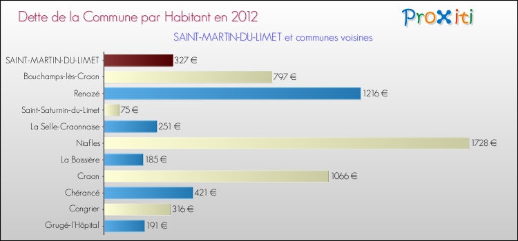 Dette par habitant de la commune en 2012 pour SAINT-MARTIN-DU-LIMET et les communes proches Comparaison de la dette par habitant de la commune en 2012 pour SAINT-MARTIN-DU-LIMET et les communes voisines
