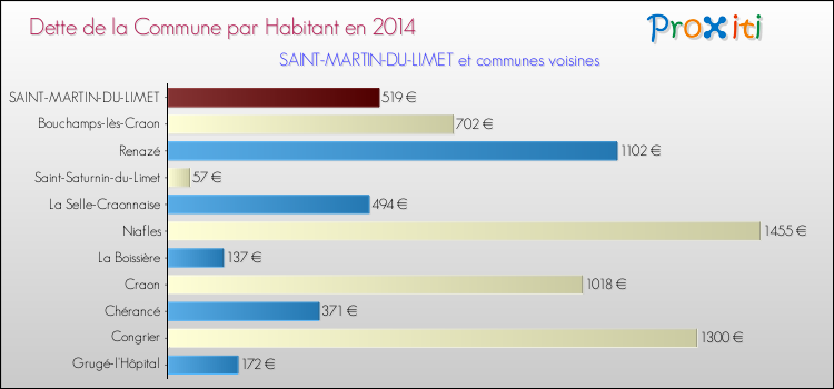 Dette par habitant de la commune en 2014 pour SAINT-MARTIN-DU-LIMET et les communes proches Comparaison de la dette par habitant de la commune en 2014 pour SAINT-MARTIN-DU-LIMET et les communes voisines
