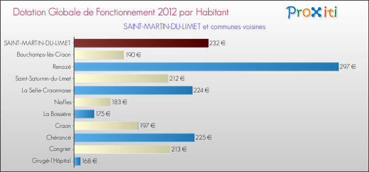 Montant des dotations globales de fonctionnement DGF par Habitant pour SAINT-MARTIN-DU-LIMET et les communes proches Comparaison des des dotations globales de fonctionnement DGF par habitant pour SAINT-MARTIN-DU-LIMET et les communes voisines