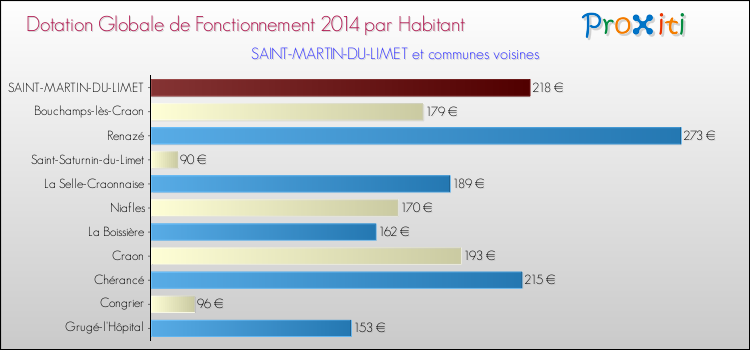 Montant des dotations globales de fonctionnement DGF par Habitant pour SAINT-MARTIN-DU-LIMET et les communes proches en 2014. Comparaison des des dotations globales de fonctionnement DGF par habitant pour SAINT-MARTIN-DU-LIMET et les communes voisines en 2014.