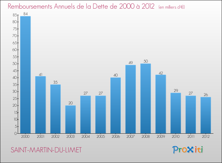 Evolution de l'annuité de la dette pour la commune de SAINT-MARTIN-DU-LIMET de 2000 à 2012 Annuités de la dette pour SAINT-MARTIN-DU-LIMET de 2000 à 2012