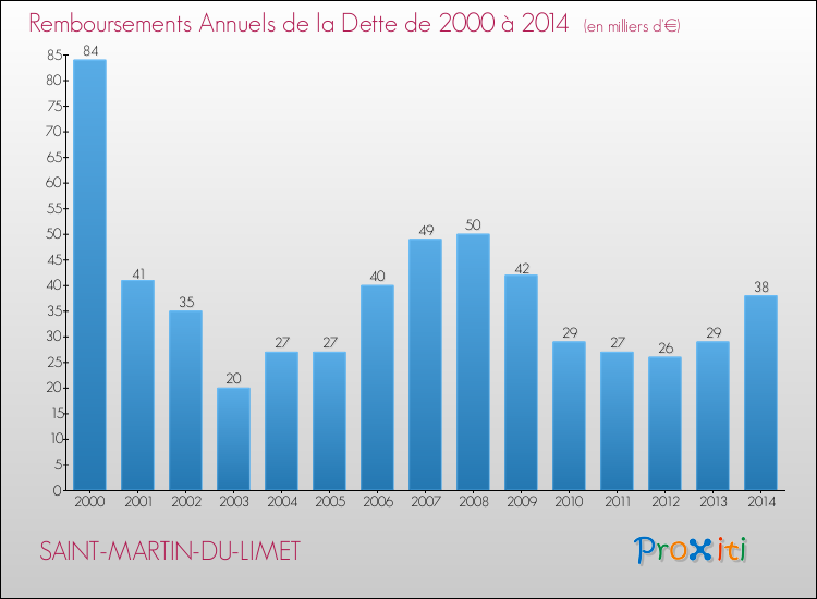 Evolution de l'annuité de la dette pour la commune de SAINT-MARTIN-DU-LIMET de 2000 à 2014 Annuités de la dette pour SAINT-MARTIN-DU-LIMET de 2000 à 2014
