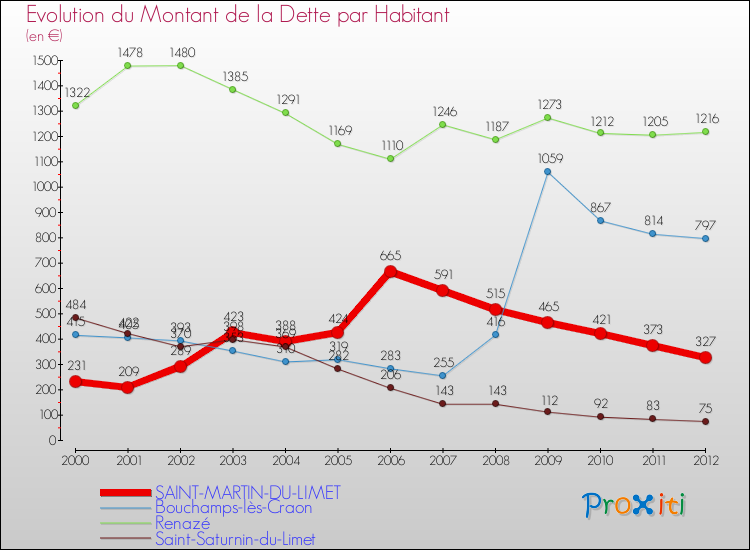 Evolution de la dette par habitant pour la commune de SAINT-MARTIN-DU-LIMET et les communes proches de 2000 à 2012 Comparaison de la dette par habitant pour SAINT-MARTIN-DU-LIMET et les communes voisines de 2000 à 2012