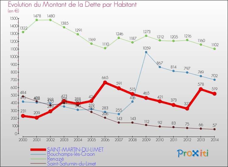 Evolution de la dette par habitant pour la commune de SAINT-MARTIN-DU-LIMET et les communes proches de 2000 à 2014 Comparaison de la dette par habitant pour SAINT-MARTIN-DU-LIMET et les communes voisines de 2000 à 2014