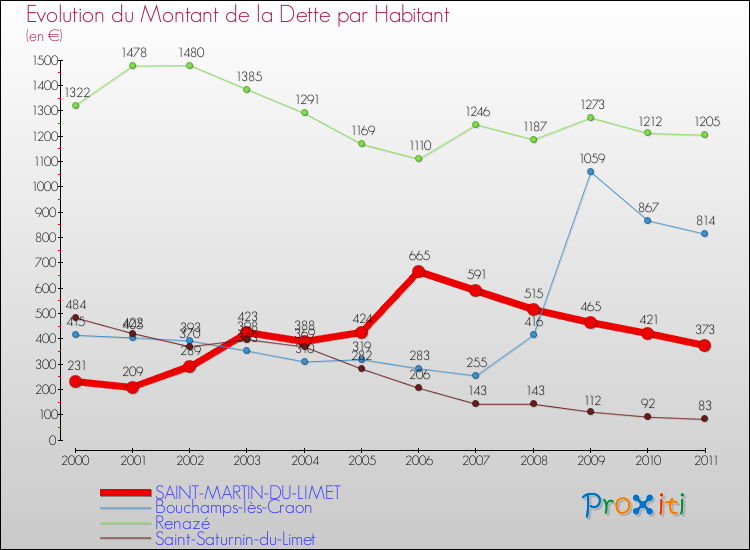 Evolution de la dette par habitant pour la commune de SAINT-MARTIN-DU-LIMET et les communes proches Comparaison de la dette par habitant pour SAINT-MARTIN-DU-LIMET et les communes voisines