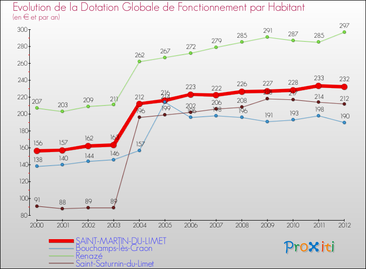 Evolution et montant de la dotation globale de fonctionnement par Habitant pour SAINT-MARTIN-DU-LIMET et les communes proches Comparaison des dotations globales de fonctionnement par habitant pour SAINT-MARTIN-DU-LIMET et les communes voisines