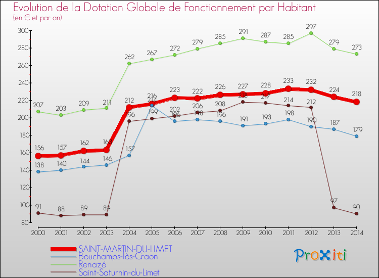 Evolution et montant de la dotation globale de fonctionnement par Habitant pour SAINT-MARTIN-DU-LIMET et les communes proches de 2000 à 2014. Comparaison des dotations globales de fonctionnement par habitant pour SAINT-MARTIN-DU-LIMET et les communes voisines de 2000 à 2014.