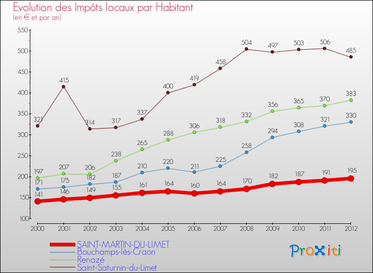 Evolution et montant des impôts locaux par Habitant pour SAINT-MARTIN-DU-LIMET et les communes proches Comparaison des impôts locaux par habitant pour SAINT-MARTIN-DU-LIMET et les communes voisines