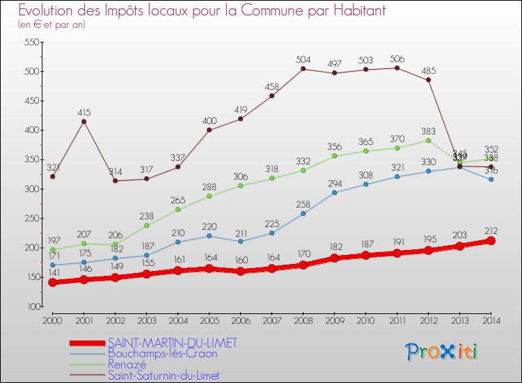 Evolution et montant des impôts locaux par Habitant pour SAINT-MARTIN-DU-LIMET et les communes proches de 2000 à 2014 Comparaison des impôts locaux par habitant pour SAINT-MARTIN-DU-LIMET et les communes voisines de 2000 à 2014