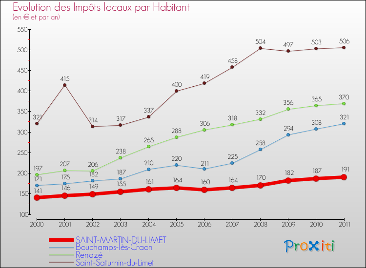 Evolution et montant des impôts locaux par Habitant pour SAINT-MARTIN-DU-LIMET et les communes proches Comparaison des impôts locaux par habitant pour SAINT-MARTIN-DU-LIMET et les communes voisines