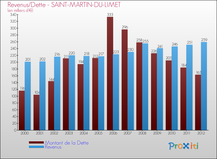 Evolution comparée de la dette et des revenus pour la commune de SAINT-MARTIN-DU-LIMET de 2000 à 2012 Comparaison de la dette et des revenus pour SAINT-MARTIN-DU-LIMET de 2000 à 2012
