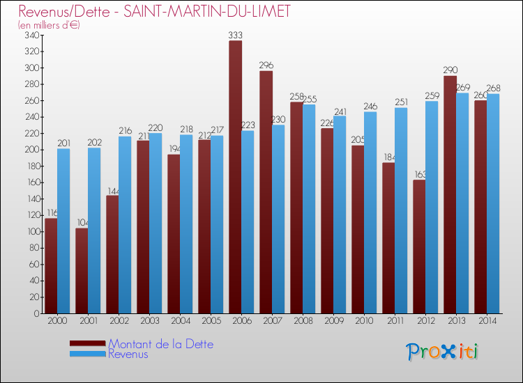 Evolution comparée de la dette et des revenus pour la commune de SAINT-MARTIN-DU-LIMET de 2000 à 2014 Comparaison de la dette et des revenus pour SAINT-MARTIN-DU-LIMET de 2000 à 2014