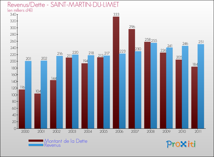 Evolution comparée de la dette et des revenus pour la commune de SAINT-MARTIN-DU-LIMET de 2000 à 2011 Comparaison de la dette et des revenus pour SAINT-MARTIN-DU-LIMET de 2000 à 2011