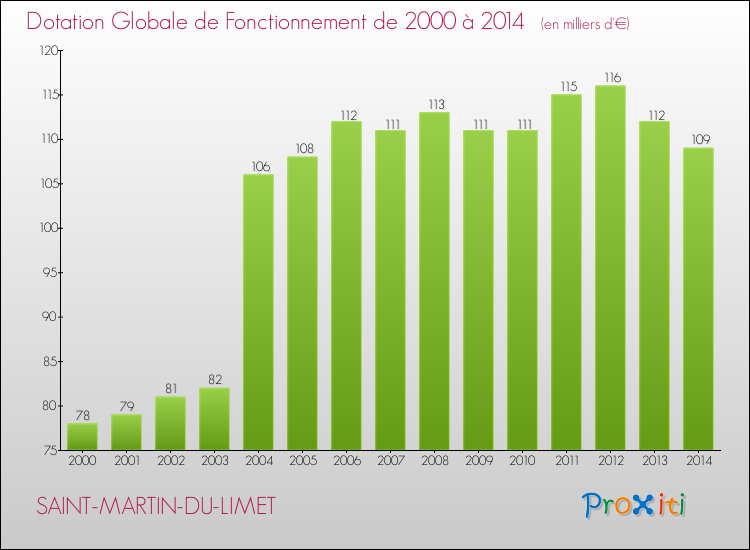 Evolution du montant de la Dotation Globale de Fonctionnement pour la commune de SAINT-MARTIN-DU-LIMET de 2000 à 2014 Evolution du montant de la Dotation Globale de Fonctionnement pour SAINT-MARTIN-DU-LIMET de 2000 à 2014
