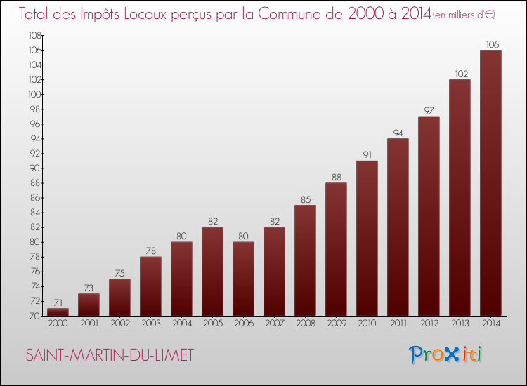Evolution des Impôts Locaux pour la commune de SAINT-MARTIN-DU-LIMET de 2000 à 2014 Evolution des Impôts Locaux pour SAINT-MARTIN-DU-LIMET de 2000 à 2014