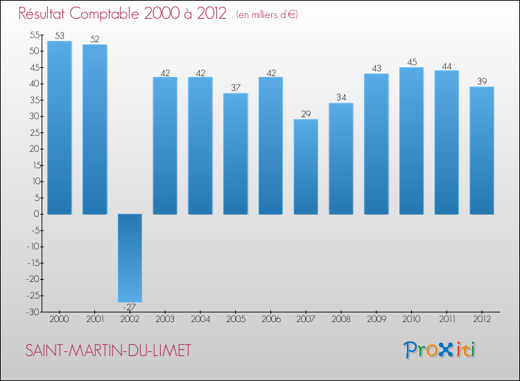 Evolution du résultat comptable pour la commune de SAINT-MARTIN-DU-LIMET de 2000 à 2012 Evolution du résultat comptable pour SAINT-MARTIN-DU-LIMET de 2000 à 2012