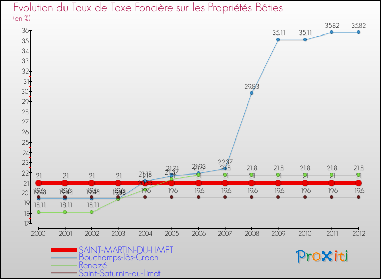 Evolution du taux de la taxe foncière sur le bati pour SAINT-MARTIN-DU-LIMET et les communes proches de 2000 à 2012 Comparaison des taux de taxe foncière sur le bati pour SAINT-MARTIN-DU-LIMET et les communes voisines de 2000 à 2012