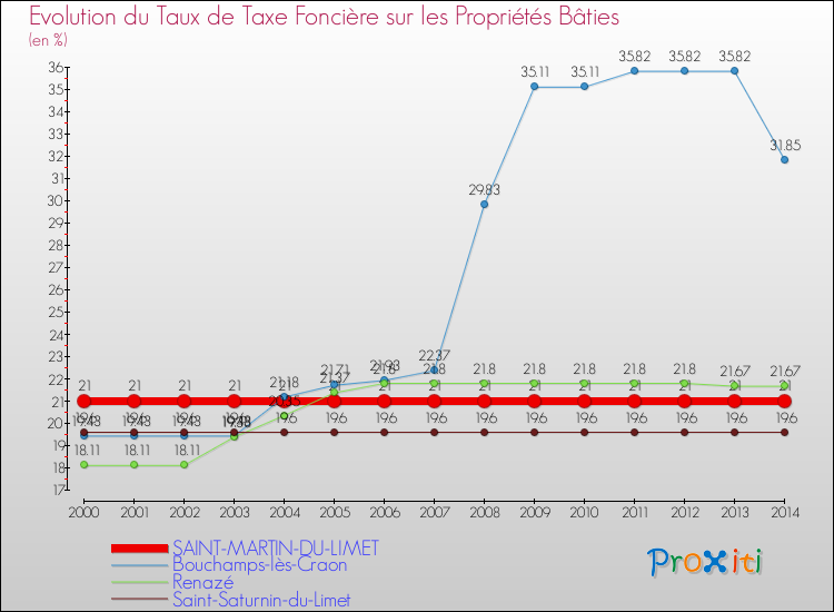 Evolution du taux de la taxe foncière sur le bati pour SAINT-MARTIN-DU-LIMET et les communes proches de 2000 à 2014 Comparaison des taux de taxe foncière sur le bati pour SAINT-MARTIN-DU-LIMET et les communes voisines de 2000 à 2014