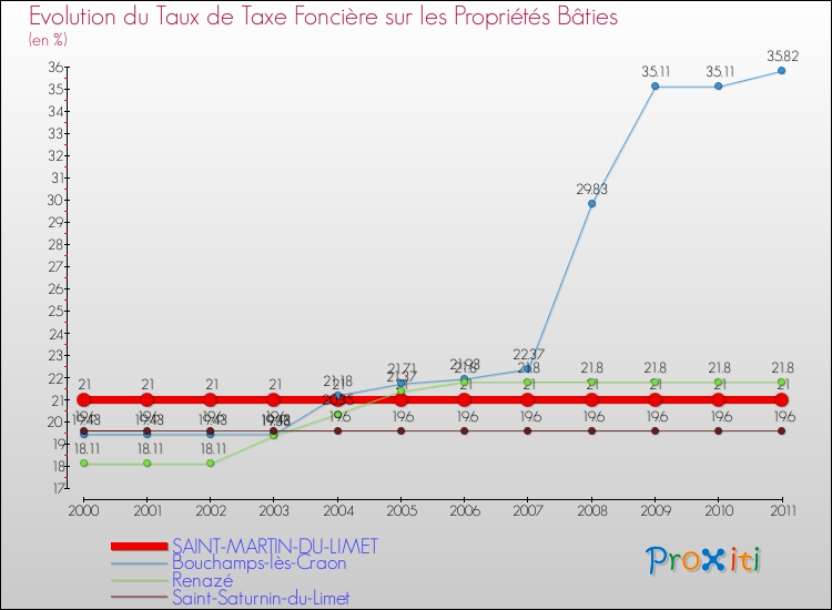 Evolution du taux de la taxe foncière sur le bati pour SAINT-MARTIN-DU-LIMET et les communes proches Comparaison des taux de taxe foncière sur le bati pour SAINT-MARTIN-DU-LIMET et les communes voisines