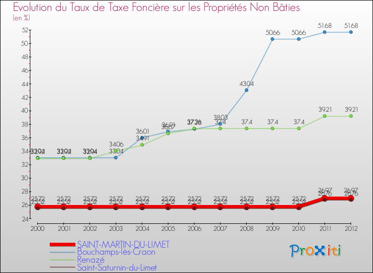 Evolution du taux de la taxe foncière sur les immeubles et terrains non batis pour SAINT-MARTIN-DU-LIMET et les communes proches de 2000 à 2012 Comparaison des taux de la taxe foncière sur les immeubles et terrains non batis pour SAINT-MARTIN-DU-LIMET et les communes voisines de 2000 à 2012