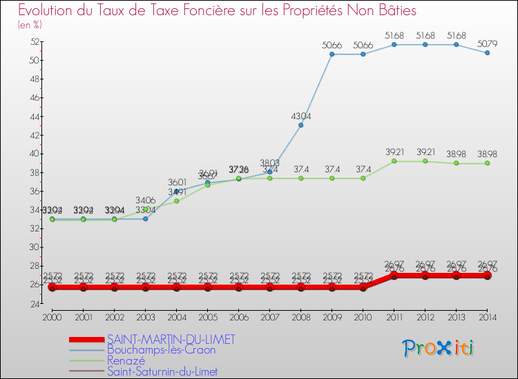 Evolution du taux de la taxe foncière sur les immeubles et terrains non batis pour SAINT-MARTIN-DU-LIMET et les communes proches de 2000 à 2014 Comparaison des taux de la taxe foncière sur les immeubles et terrains non batis pour SAINT-MARTIN-DU-LIMET et les communes voisines de 2000 à 2014