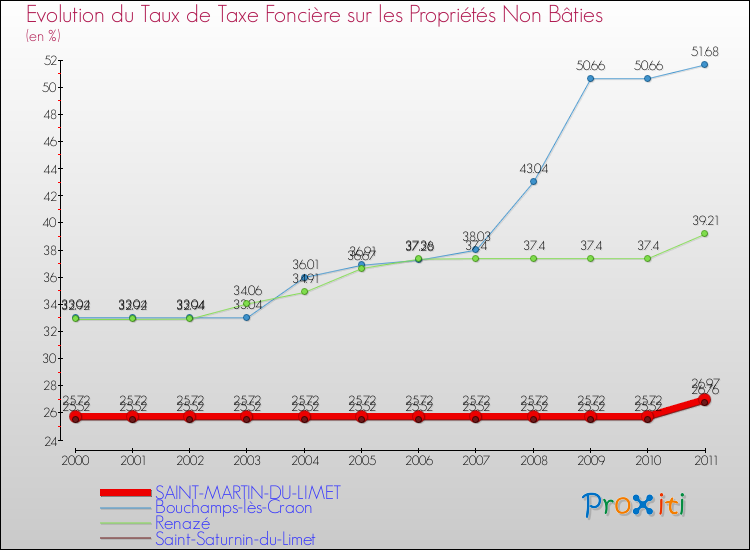 Evolution du taux de la taxe foncière sur les immeubles et terrains non batis pour SAINT-MARTIN-DU-LIMET et les communes proches Comparaison des taux de la taxe foncière sur les immeubles et terrains non batis pour SAINT-MARTIN-DU-LIMET et les communes voisines