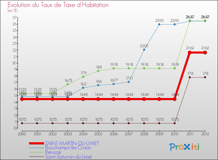 Evolution du taux de la taxe d'habitation pour SAINT-MARTIN-DU-LIMET et les communes proches Comparaison des taux de la taxe d'habitation pour SAINT-MARTIN-DU-LIMET et les communes voisines