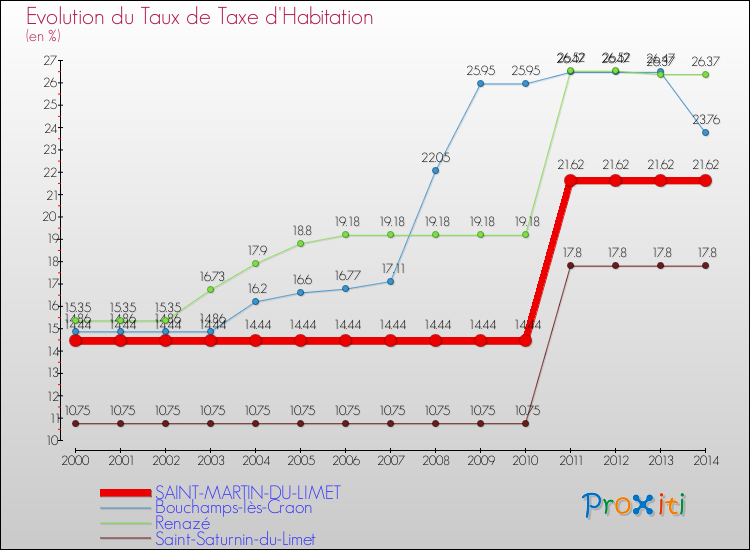 Evolution du taux de la taxe d'habitation pour SAINT-MARTIN-DU-LIMET et les communes proches de 2000 à 2014 Comparaison des taux de la taxe d'habitation pour SAINT-MARTIN-DU-LIMET et les communes voisines de 2000 à 2014