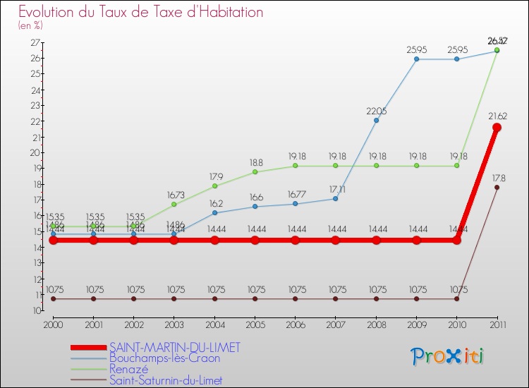 Evolution du taux de la taxe d'habitation pour SAINT-MARTIN-DU-LIMET et les communes proches Comparaison des taux de la taxe d'habitation pour SAINT-MARTIN-DU-LIMET et les communes voisines