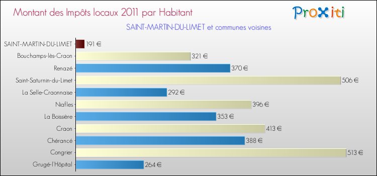 Montant des impôts locaux par Habitant pour SAINT-MARTIN-DU-LIMET et les communes proches Comparaison des impôts locaux par habitant pour SAINT-MARTIN-DU-LIMET et les communes voisines