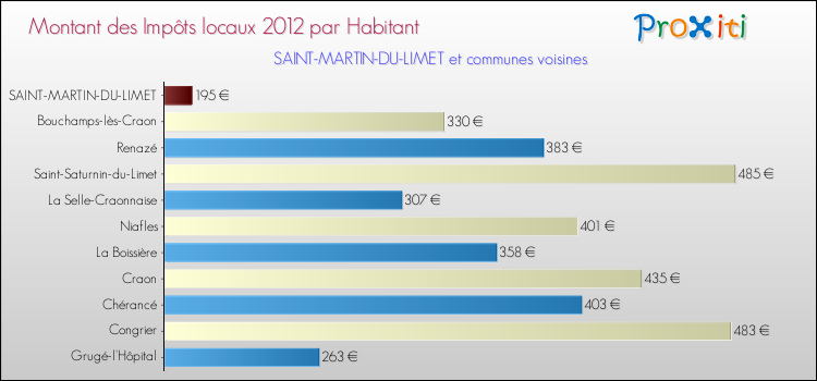 Montant des impôts locaux par Habitant pour SAINT-MARTIN-DU-LIMET et les communes proches Comparaison des impôts locaux par habitant pour SAINT-MARTIN-DU-LIMET et les communes voisines
