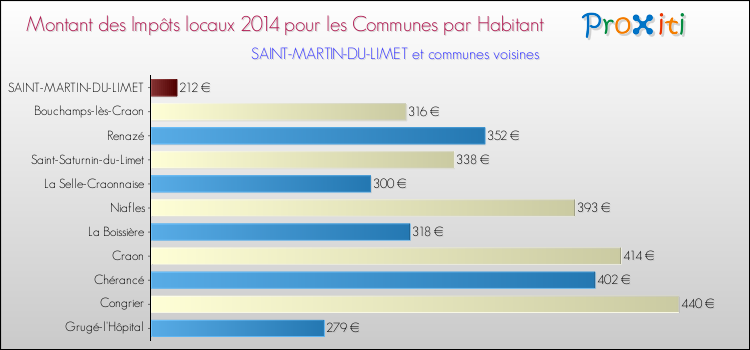 Montant des impôts locaux par Habitant pour SAINT-MARTIN-DU-LIMET et les communes proches en 2014 Comparaison des impôts locaux par habitant pour SAINT-MARTIN-DU-LIMET et les communes voisines en 2014